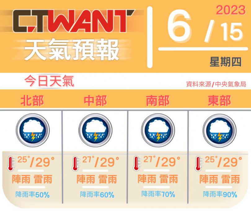 （圖／網編組製表）